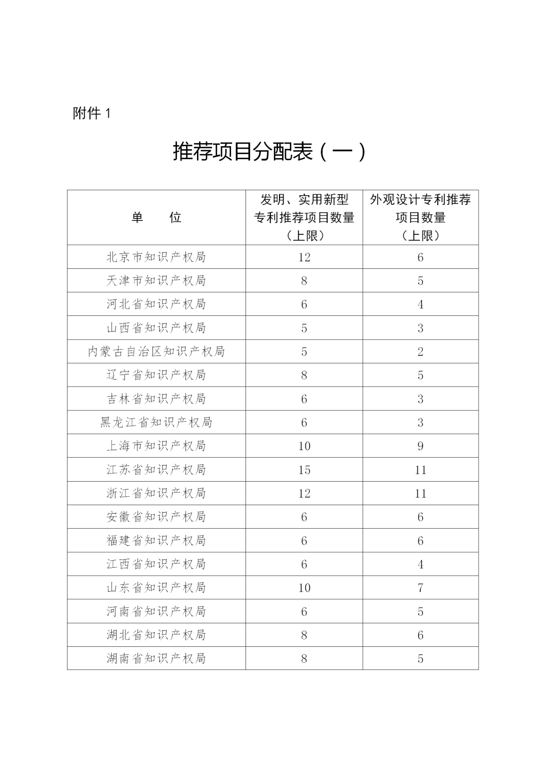 第二十二屆中國專利獎評選來了！報送材料截止日期為2020年11月15日