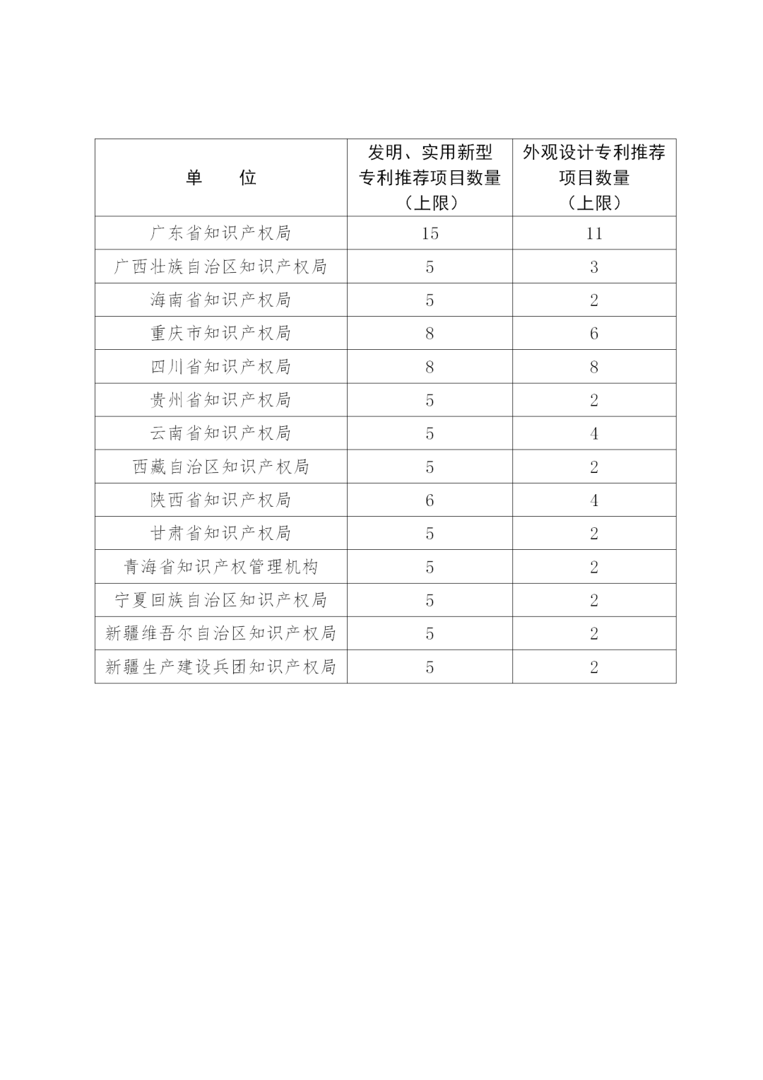 第二十二屆中國專利獎評選來了！報送材料截止日期為2020年11月15日
