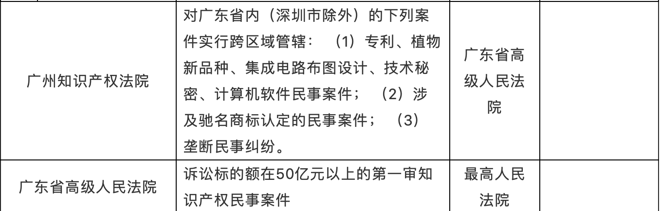 廣州地區知識產權案件管轄淺析