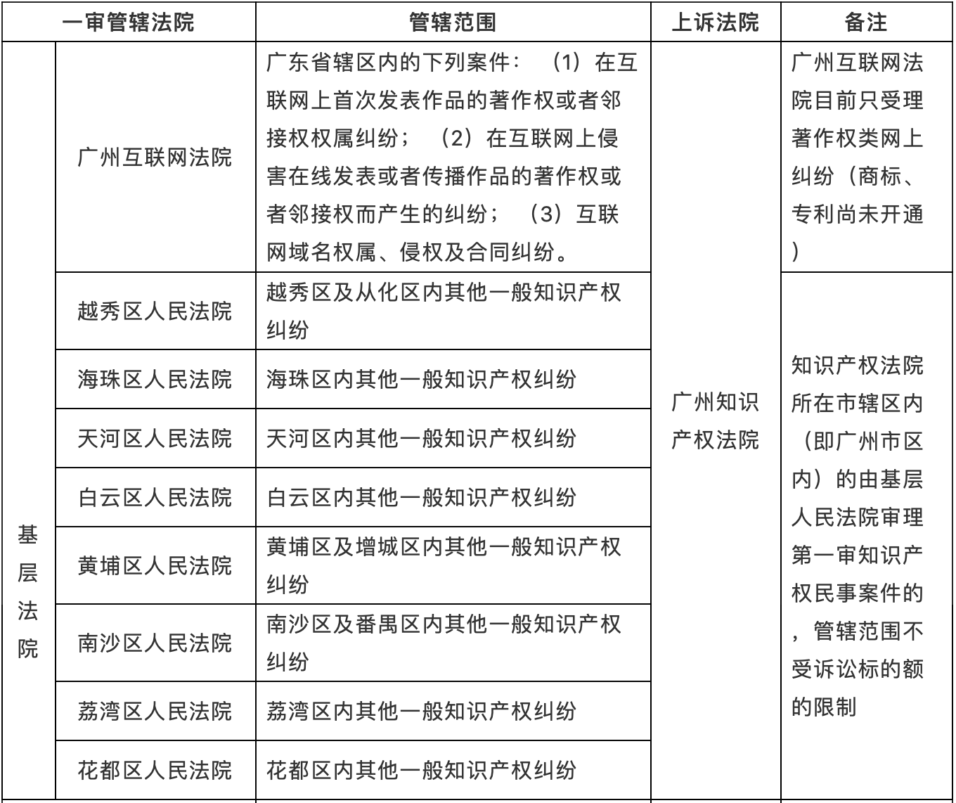 廣州地區知識產權案件管轄淺析