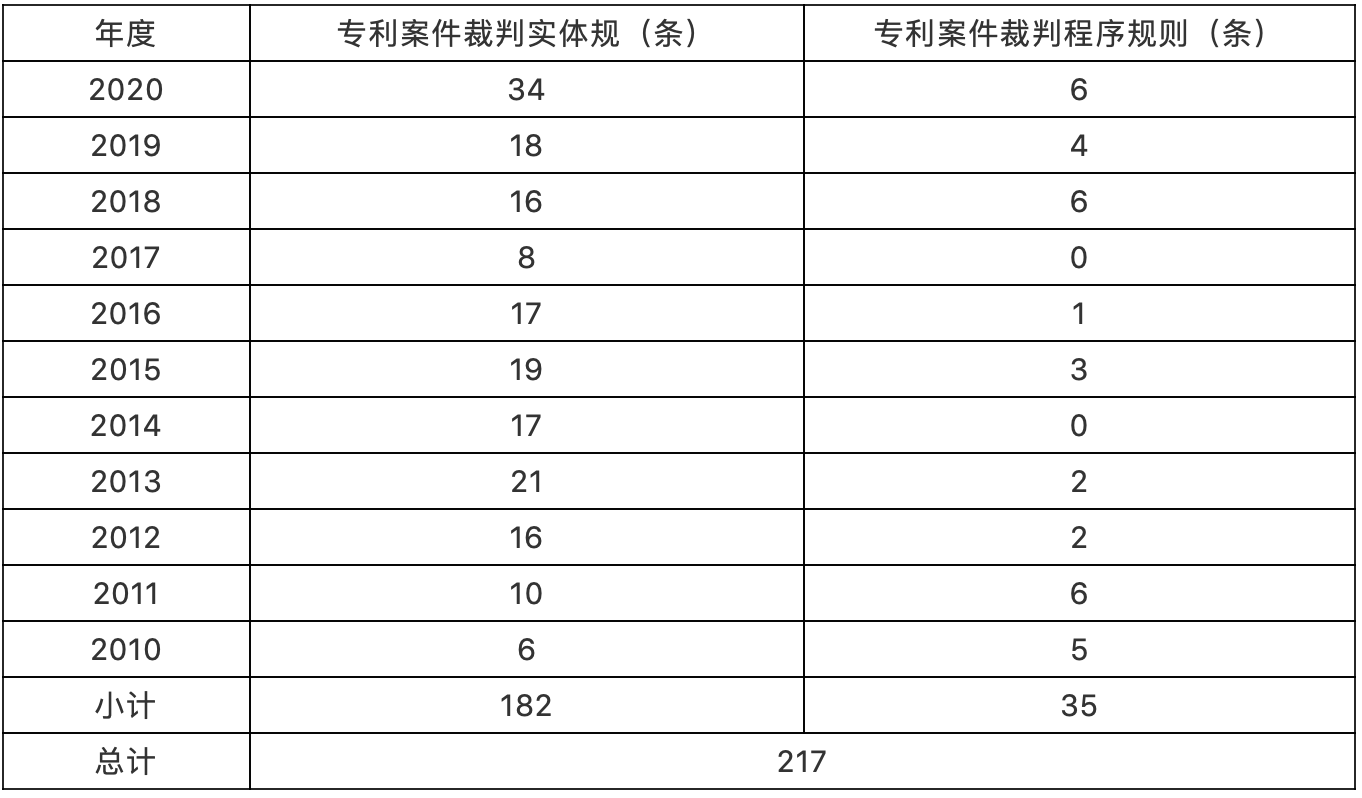 （2010-2020年）最高院知識產權案件年度報告專利案例研究