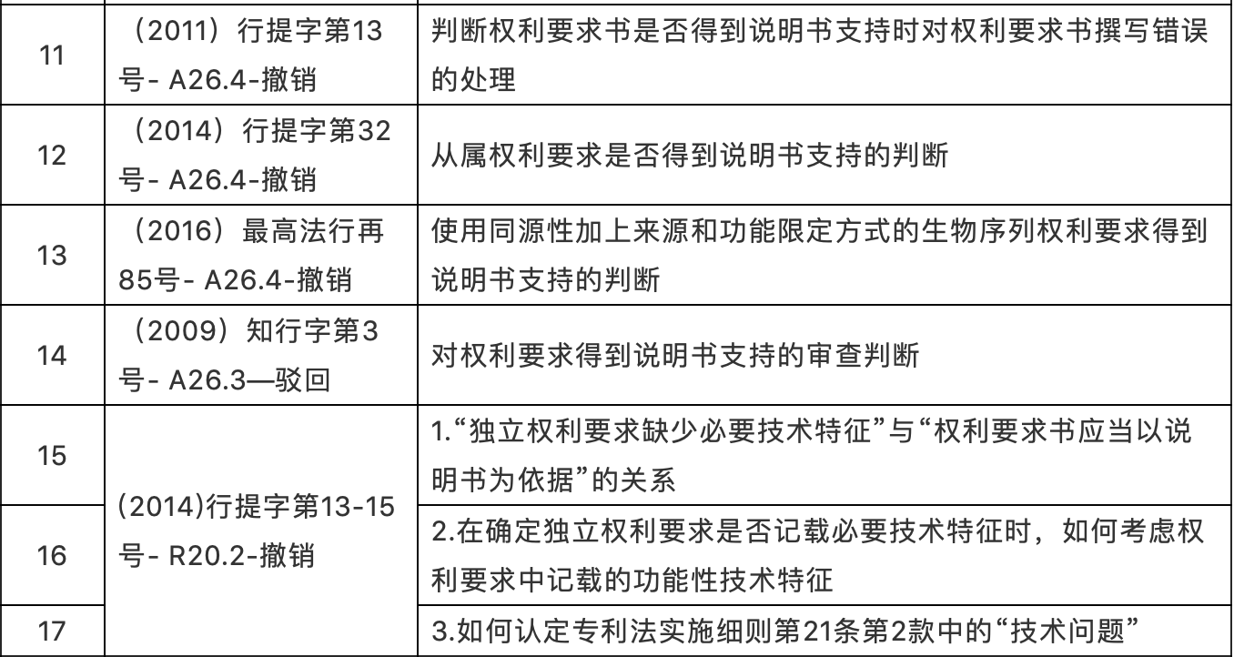 （2010-2020年）最高院知識產權案件年度報告專利案例研究