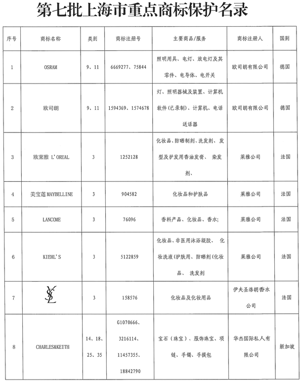 #晨報#被老東家訴侵害發明專利權等事由！僅在鄭累計起訴多達23宗知產相關案件；上海：將歐萊雅、美寶蓮、蘭蔻等列入重點商標保護名錄