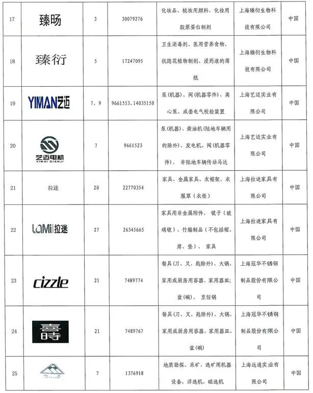 #晨報#被老東家訴侵害發明專利權等事由！僅在鄭累計起訴多達23宗知產相關案件；上海：將歐萊雅、美寶蓮、蘭蔻等列入重點商標保護名錄