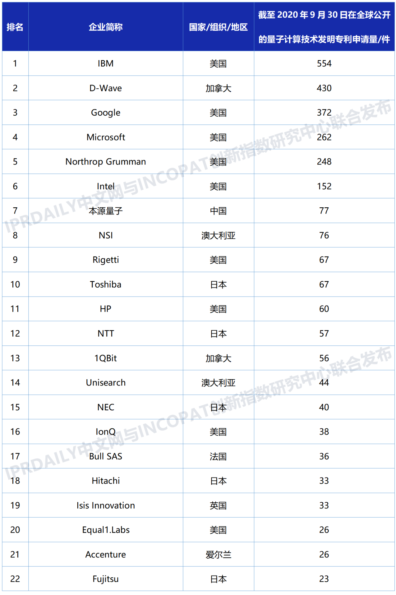 全球量子計算技術發明專利排行榜（TOP100)