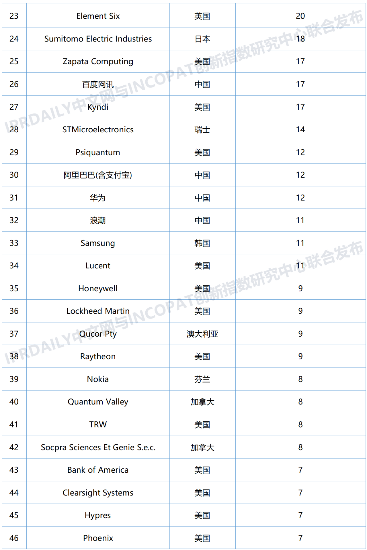 全球量子計算技術發明專利排行榜（TOP100)