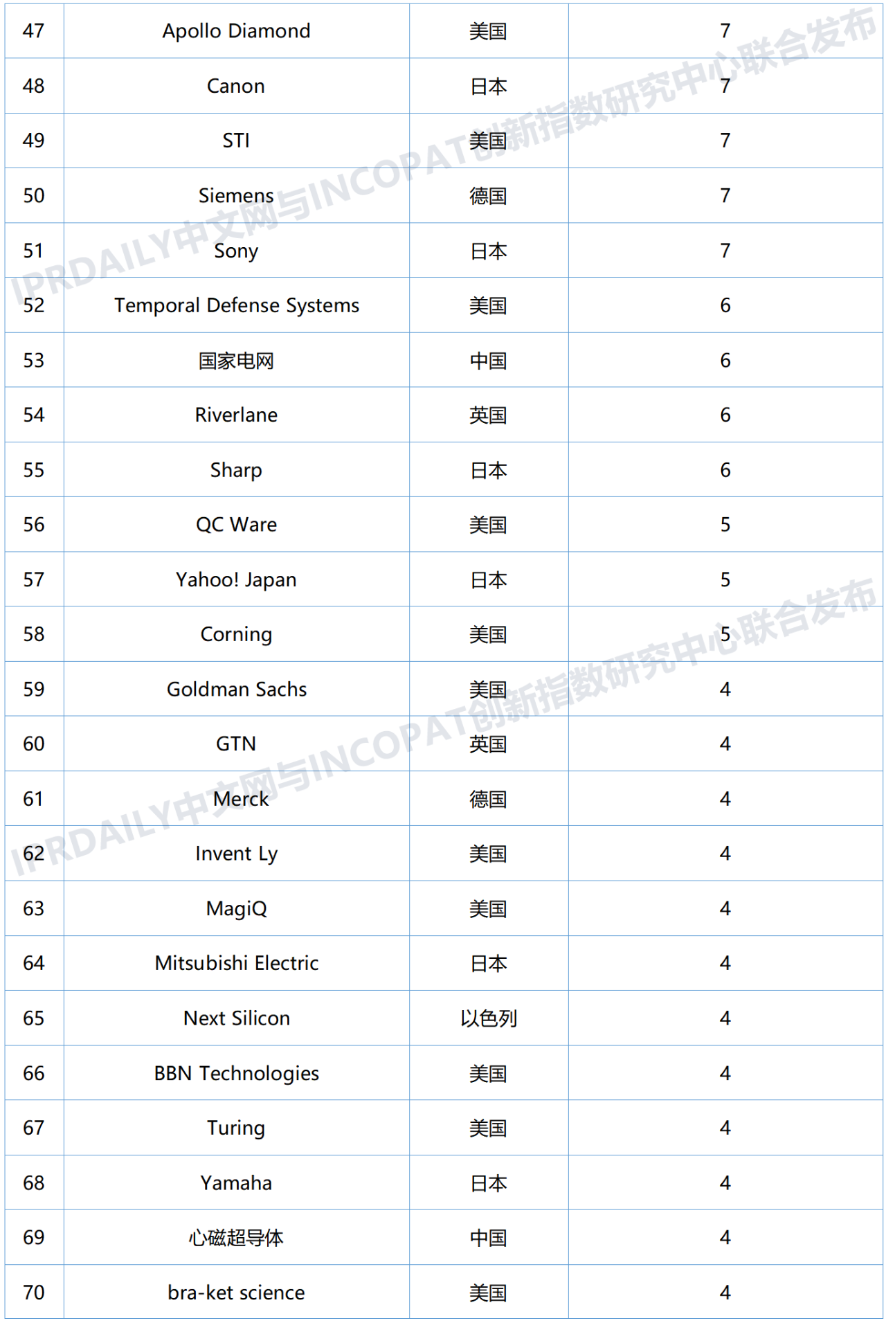 全球量子計算技術發明專利排行榜（TOP100)