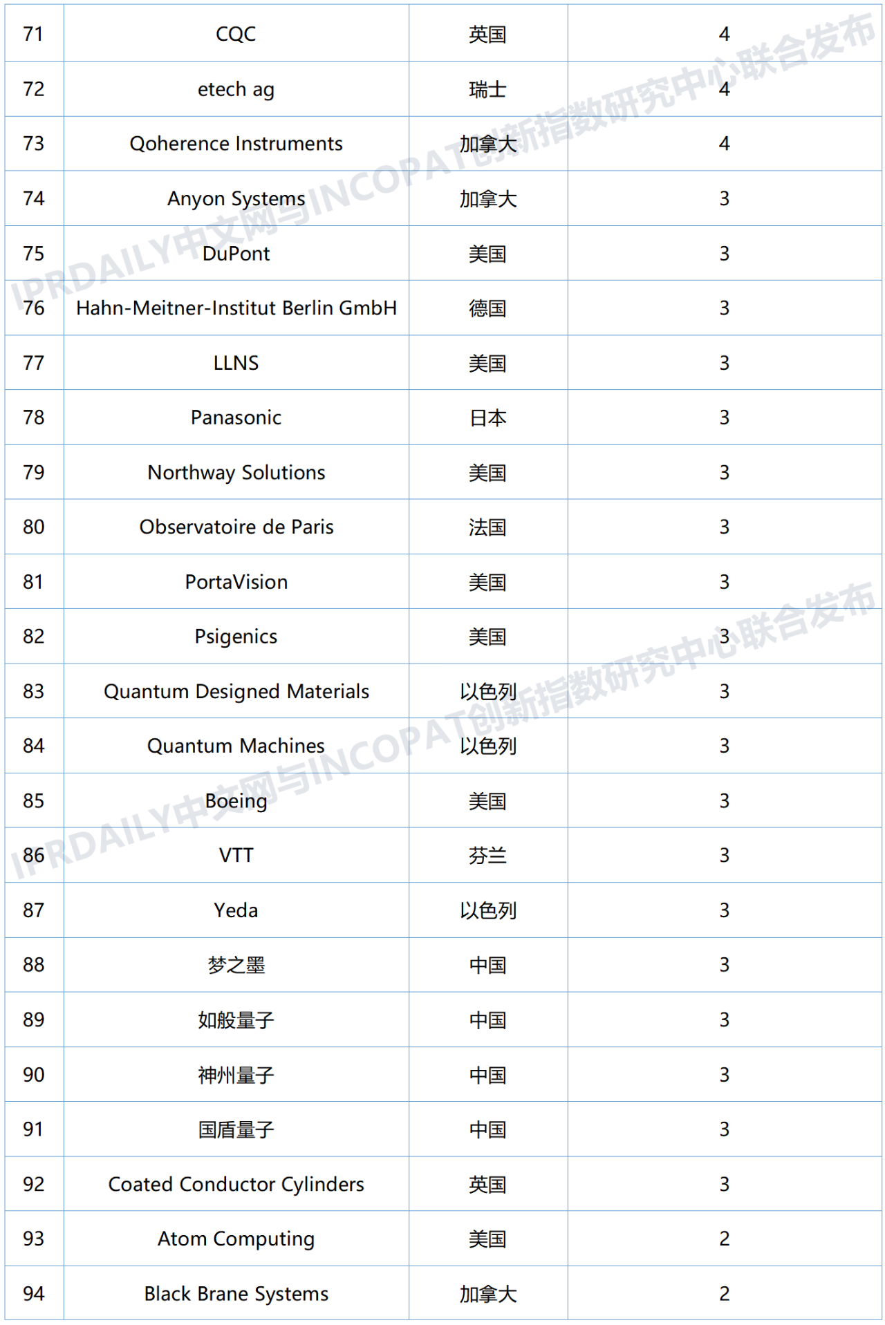 全球量子計算技術發明專利排行榜（TOP100)