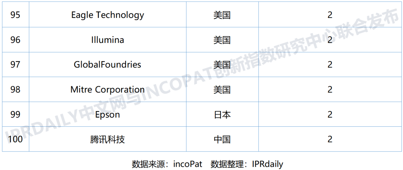 全球量子計算技術發明專利排行榜（TOP100)