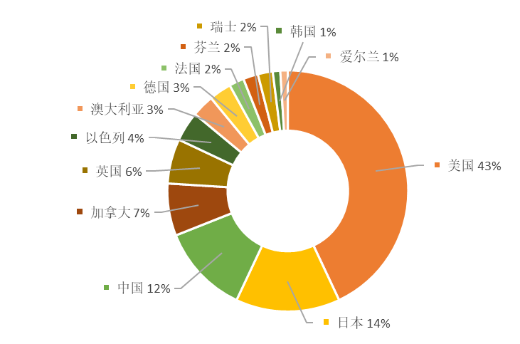 全球量子計算技術發明專利排行榜（TOP100)
