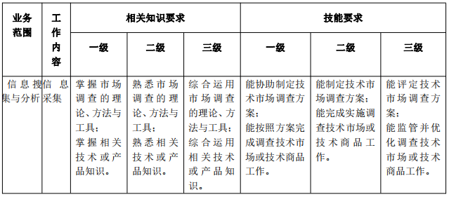 北京《技術轉移服務人員能力規范》公開征求意見！