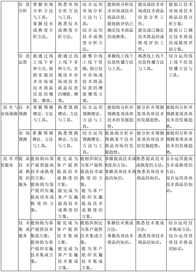 北京《技術轉移服務人員能力規范》公開征求意見！