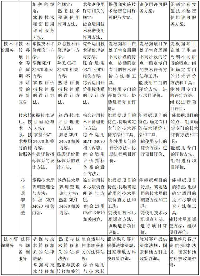 北京《技術轉移服務人員能力規范》公開征求意見！