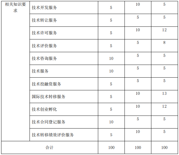 北京《技術轉移服務人員能力規范》公開征求意見！