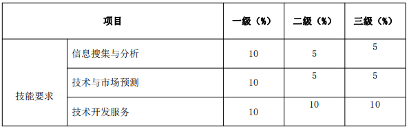 北京《技術轉移服務人員能力規范》公開征求意見！