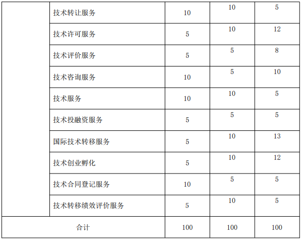 北京《技術轉移服務人員能力規范》公開征求意見！
