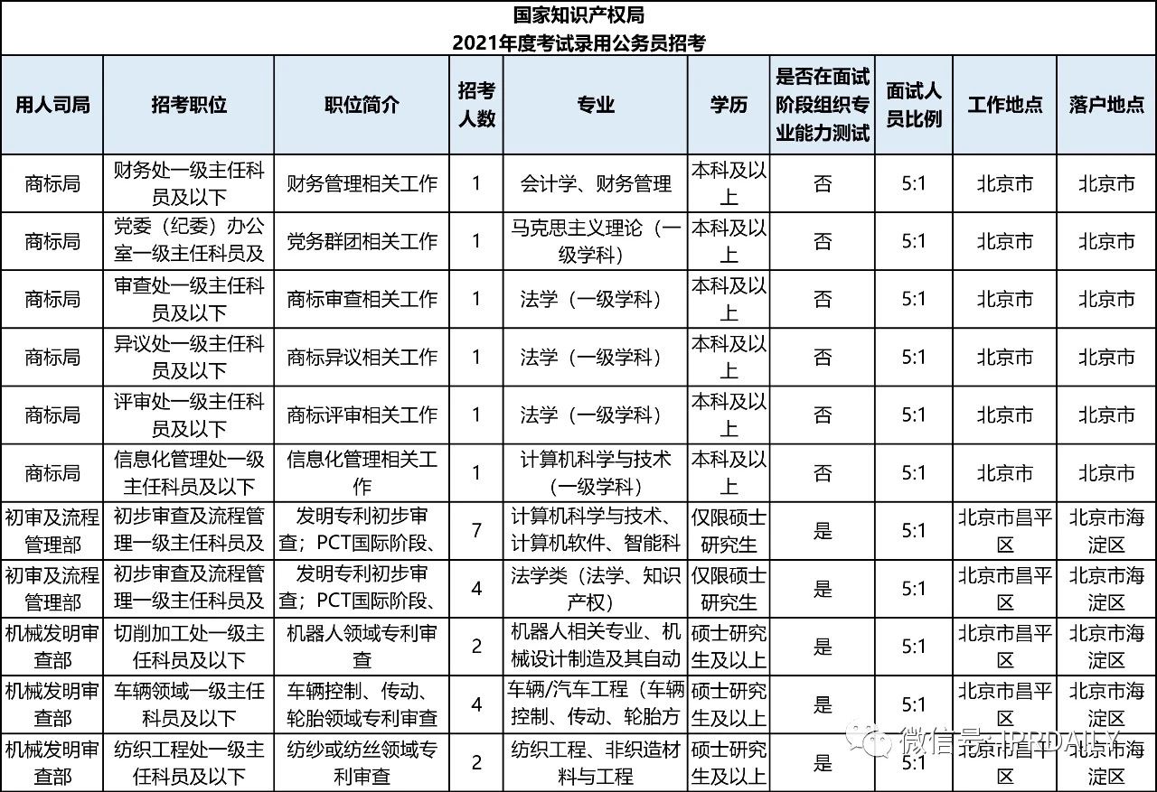 招考94人，42個職位！國知局2021年考試錄用公務員招考簡章摘錄