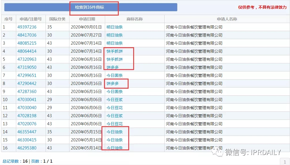 今日頭條起訴今日油條！這家公司還申請了今日面條、明日油條、餅多多、快手抓餅……