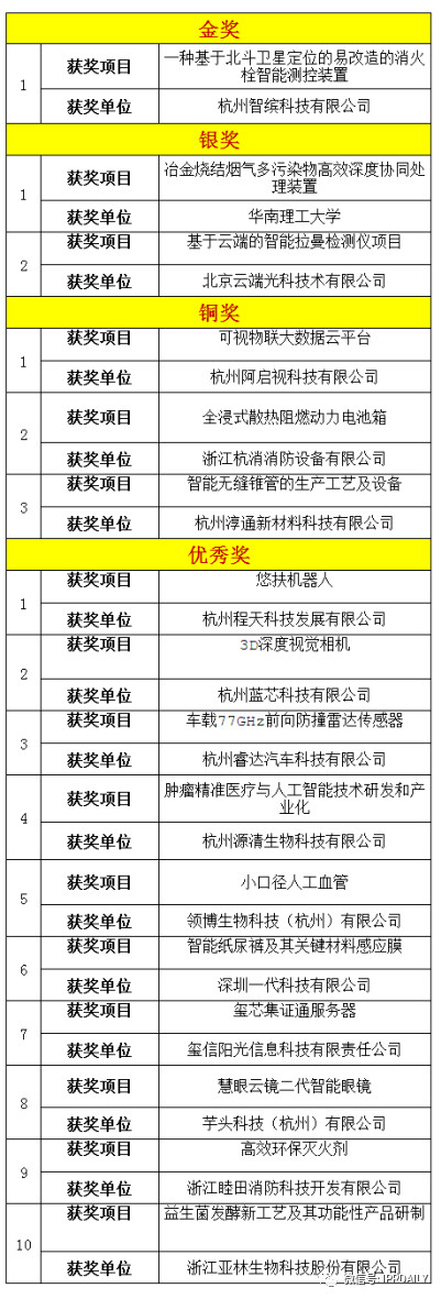 2020杭州高價值知識產權智能產品創新創意大賽圓滿閉幕