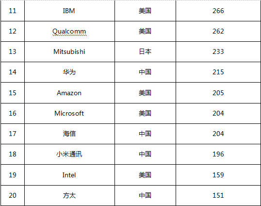 2020年1-9月全球智慧家庭發明專利排行榜（TOP20）