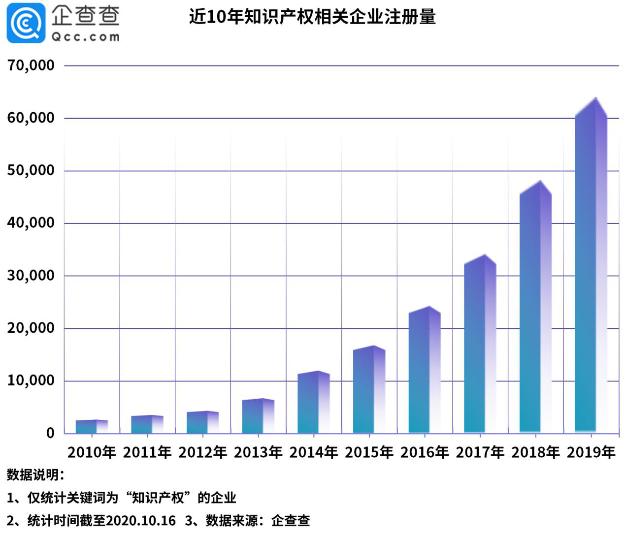 “今日油條”事件背后：我國知識產權相關企業前三季度新增6.5萬家