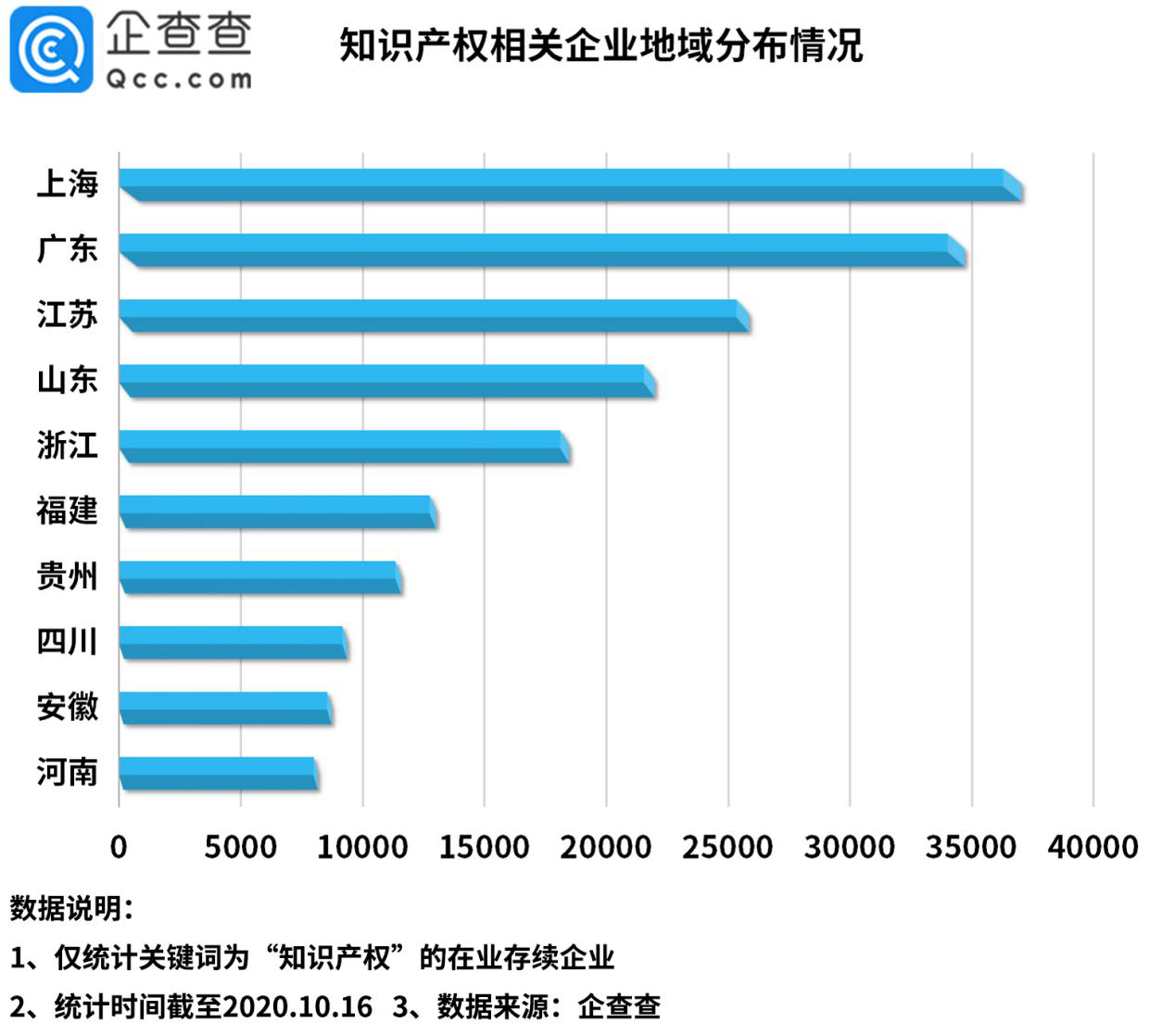 “今日油條”事件背后：我國知識產權相關企業前三季度新增6.5萬家