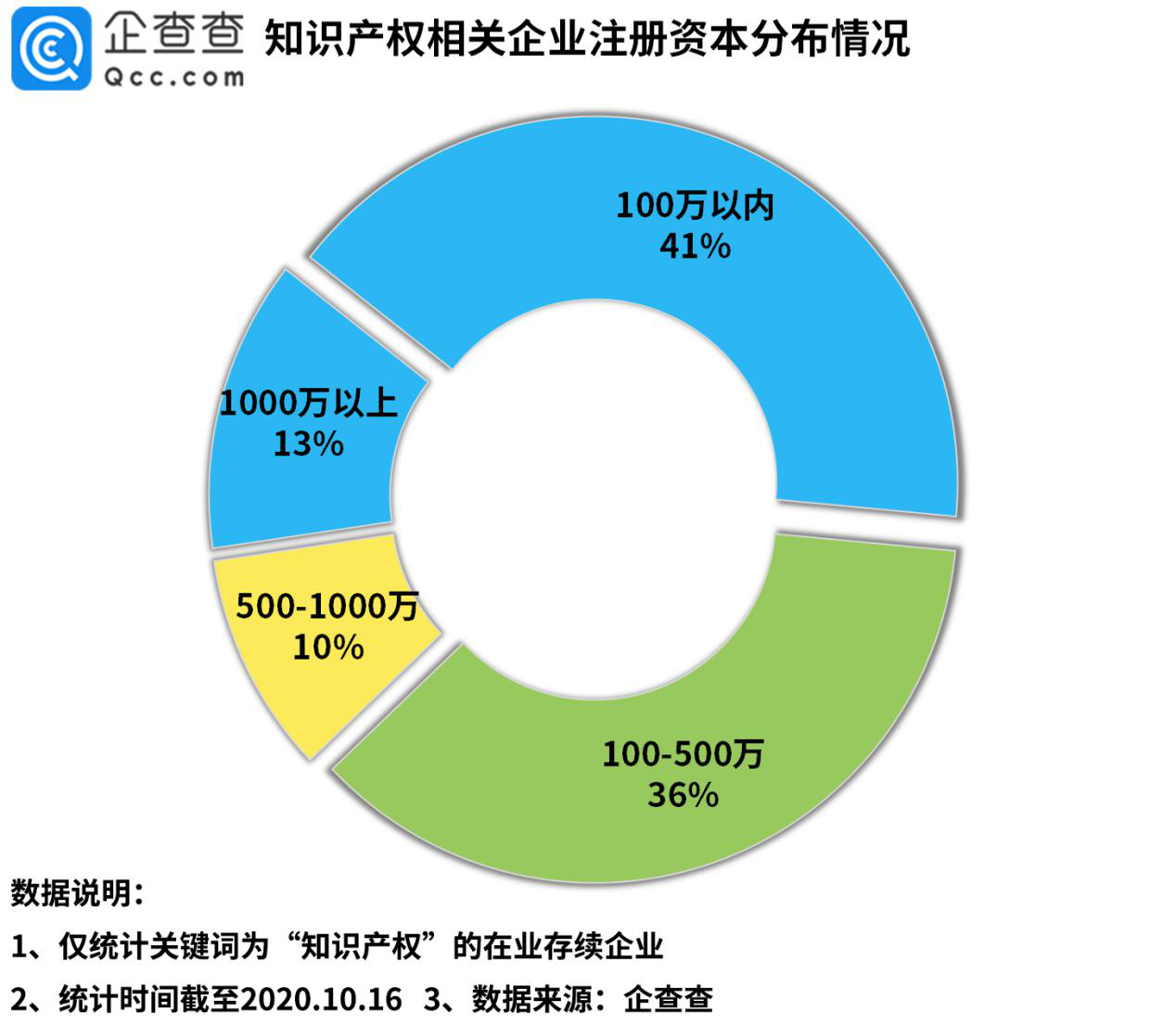 “今日油條”事件背后：我國知識產權相關企業前三季度新增6.5萬家