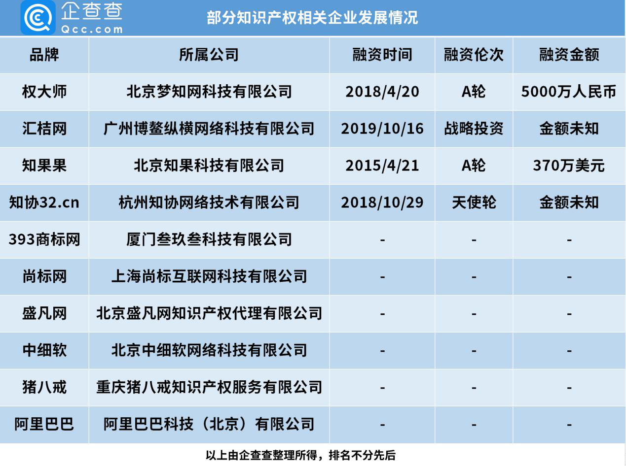 “今日油條”事件背后：我國知識產權相關企業前三季度新增6.5萬家