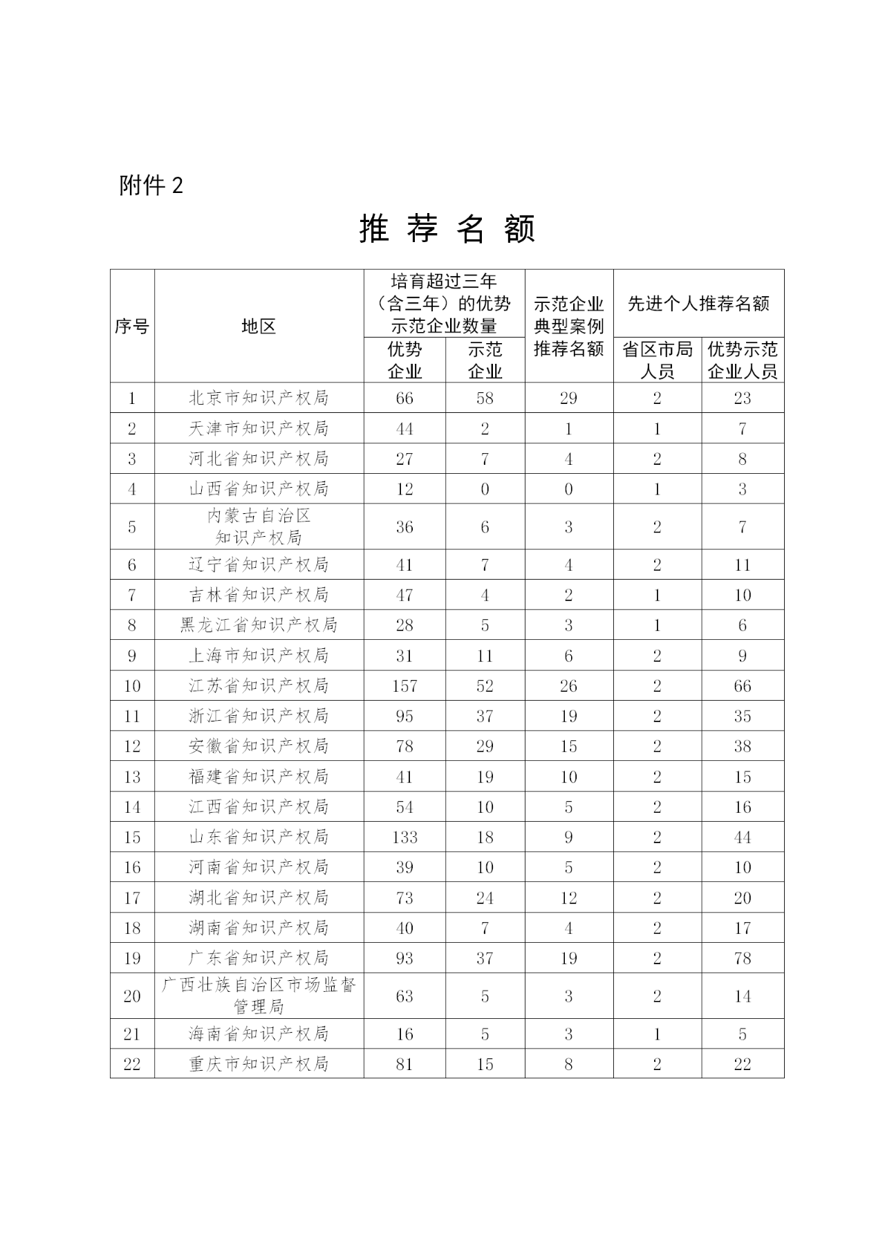 國家知識產權示范企業和優勢企業典型案例征集遴選和年度考核工作開始！