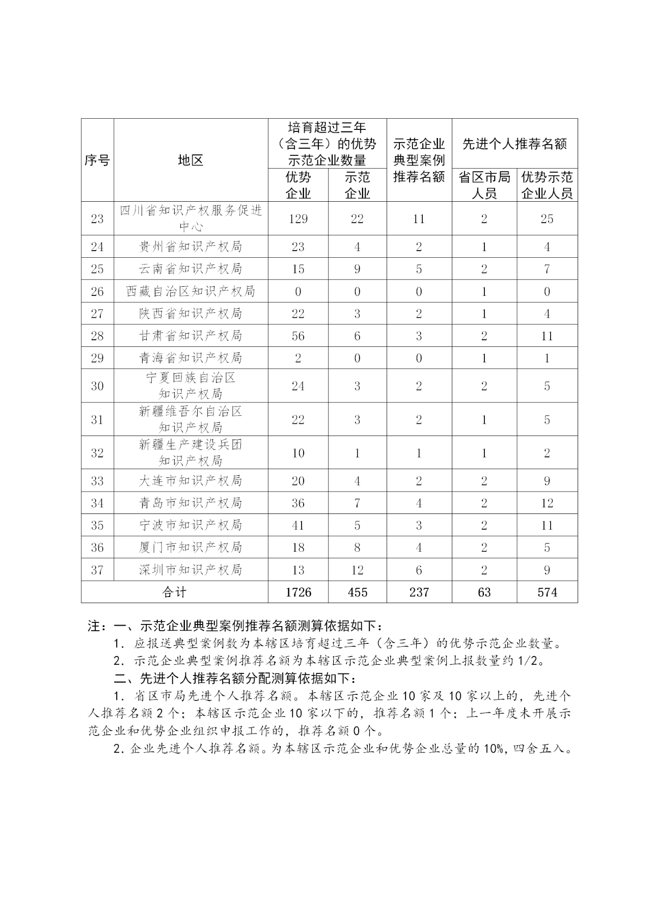 國家知識產權示范企業和優勢企業典型案例征集遴選和年度考核工作開始！