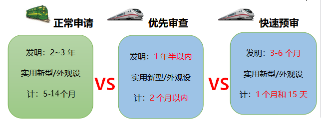 專利加速：別人的專利都去坐高鐵了，你的專利還在為坐綠皮車擠破頭？