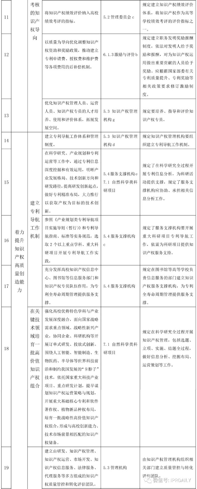國家知識產權試點示范高校建設任務分解與《高等學校知識產權管理規范》標準條款對照