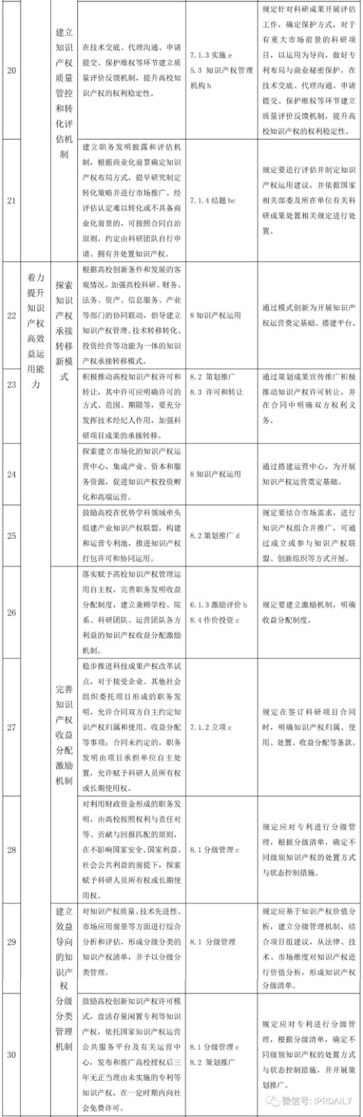 國家知識產權試點示范高校建設任務分解與《高等學校知識產權管理規范》標準條款對照