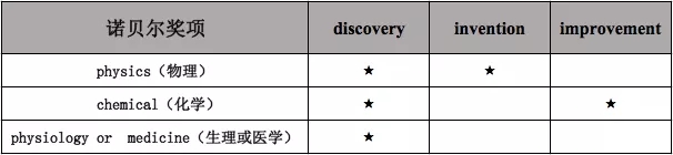 發現的歸諾貝爾獎，發明的歸專利