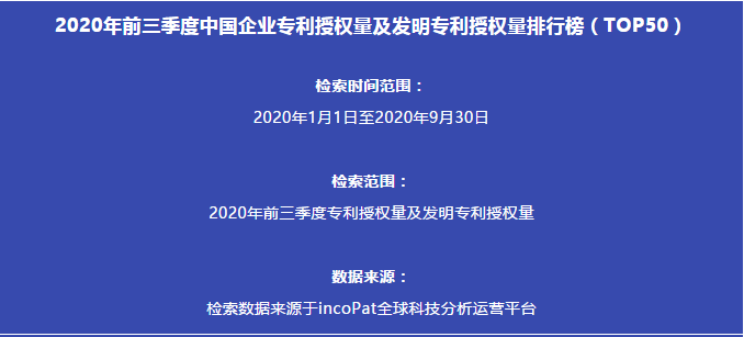 2020年前三季度中國企業專利授權量及發明專利授權量排行榜（TOP50）
