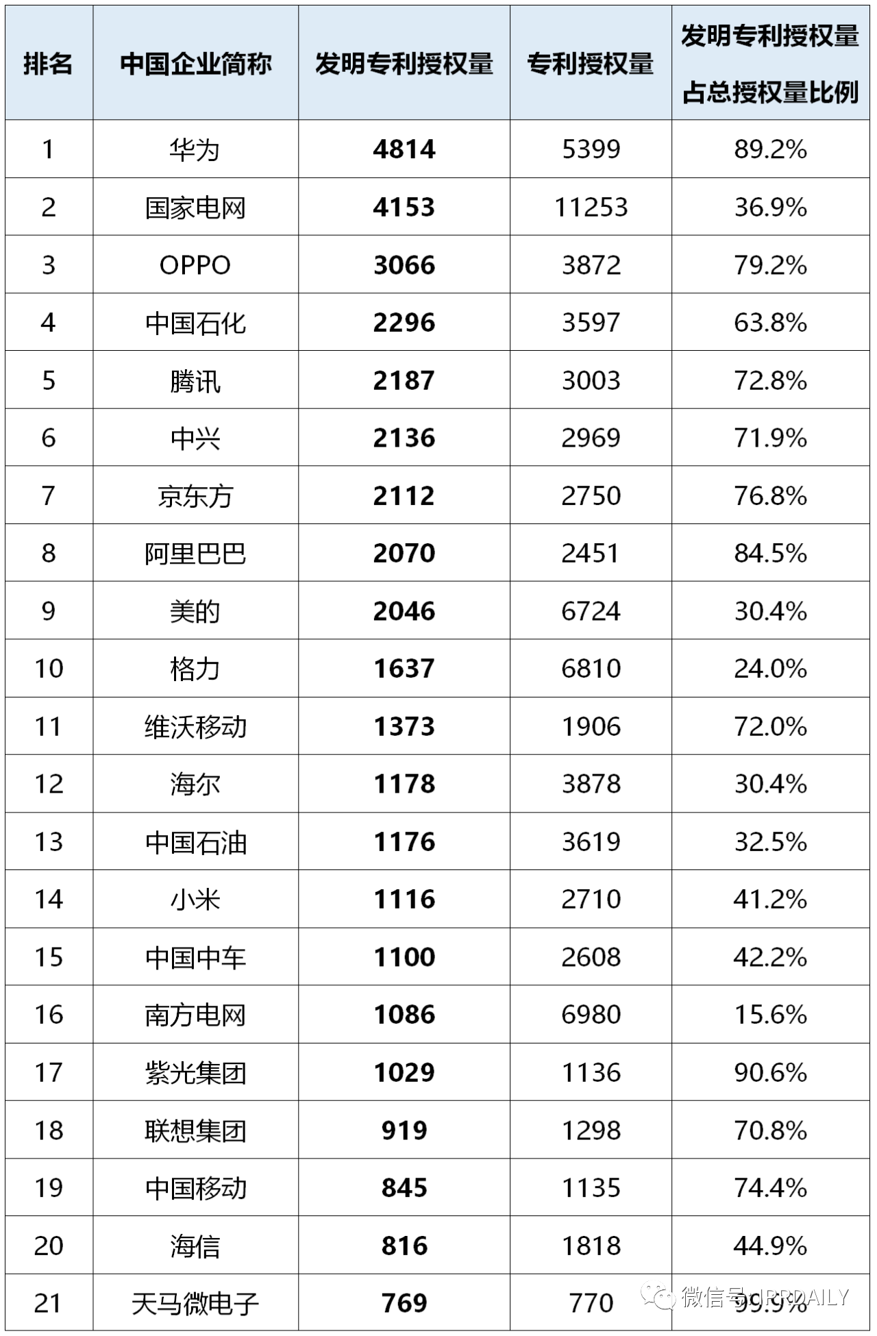 2020年前三季度中國企業專利授權量及發明專利授權量排行榜（TOP50）