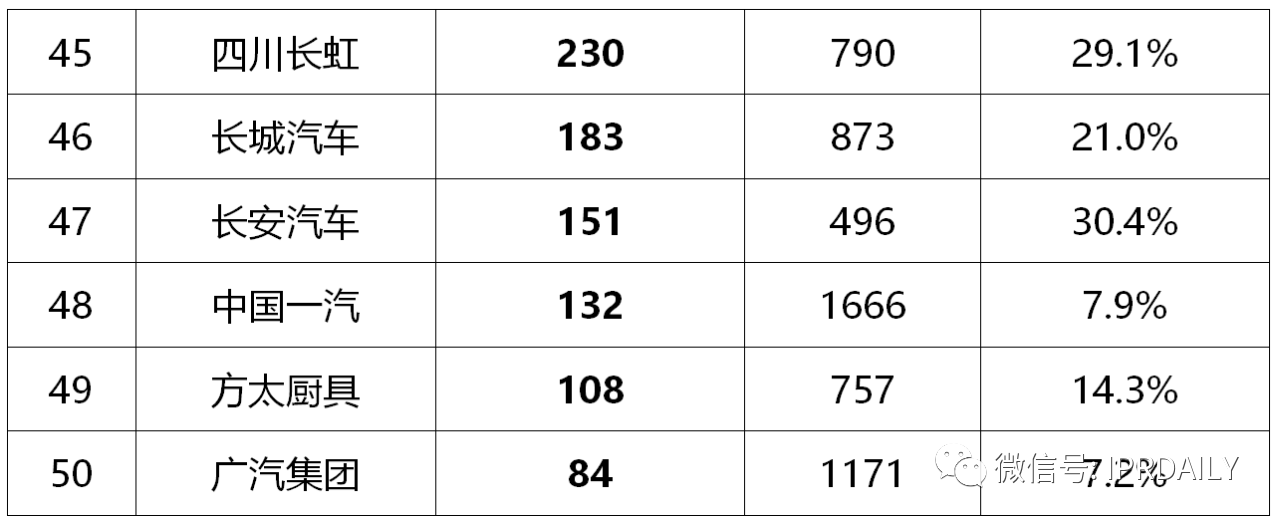 2020年前三季度中國企業專利授權量及發明專利授權量排行榜（TOP50）