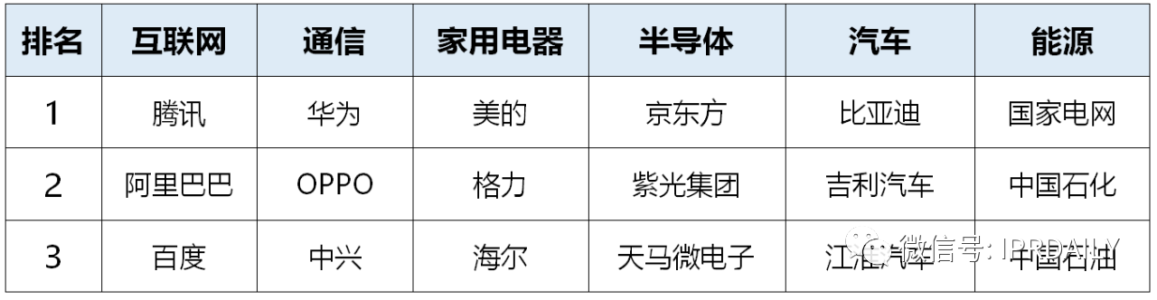 2020年前三季度中國企業專利授權量及發明專利授權量排行榜（TOP50）