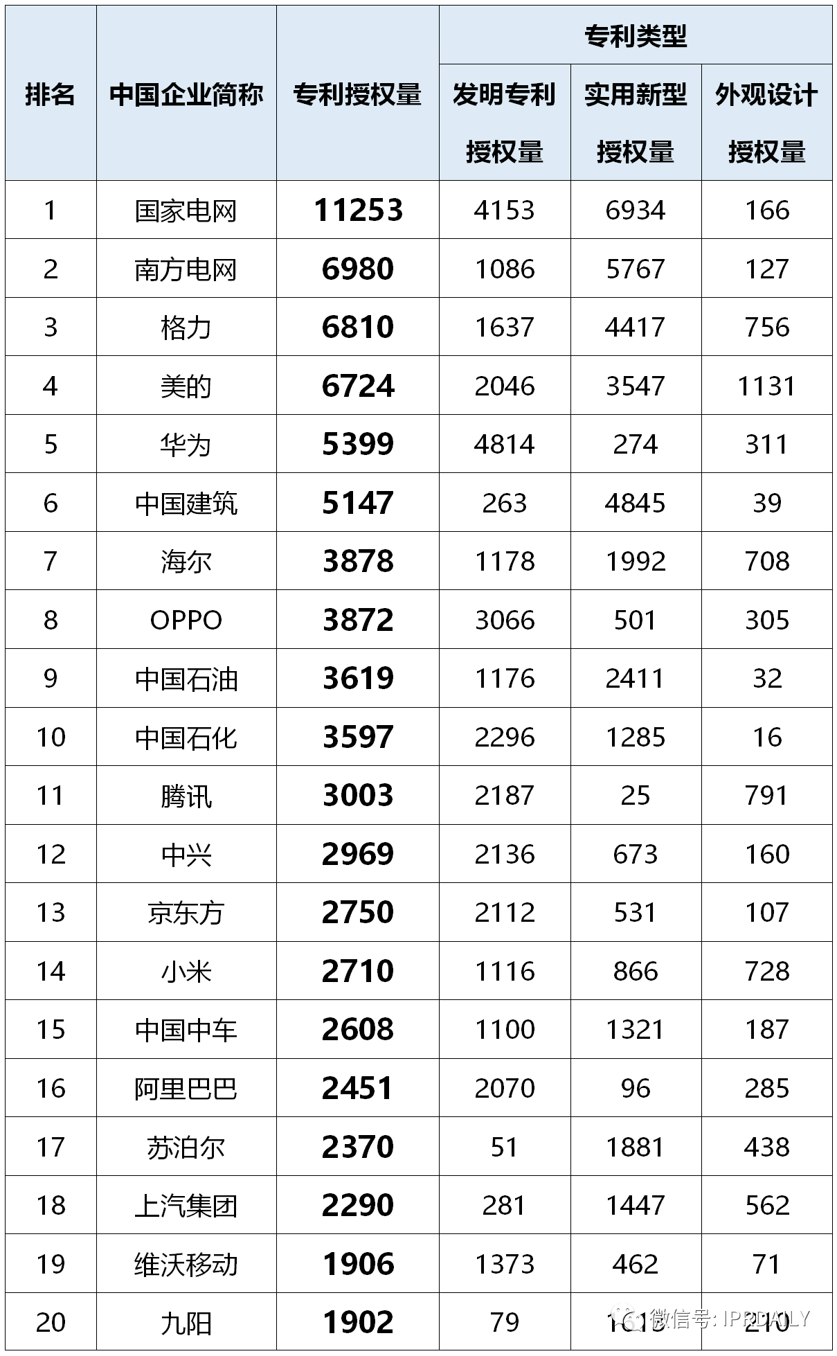 2020年前三季度中國企業專利授權量及發明專利授權量排行榜（TOP50）