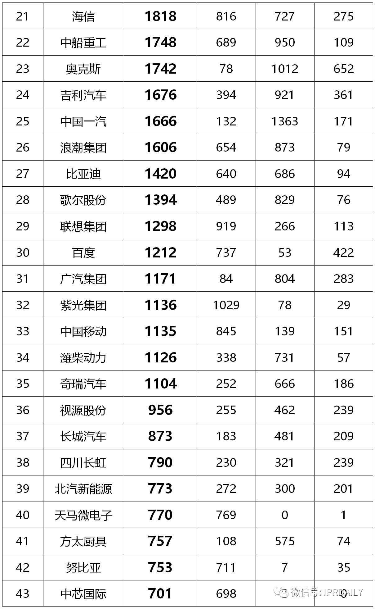 2020年前三季度中國企業專利授權量及發明專利授權量排行榜（TOP50）