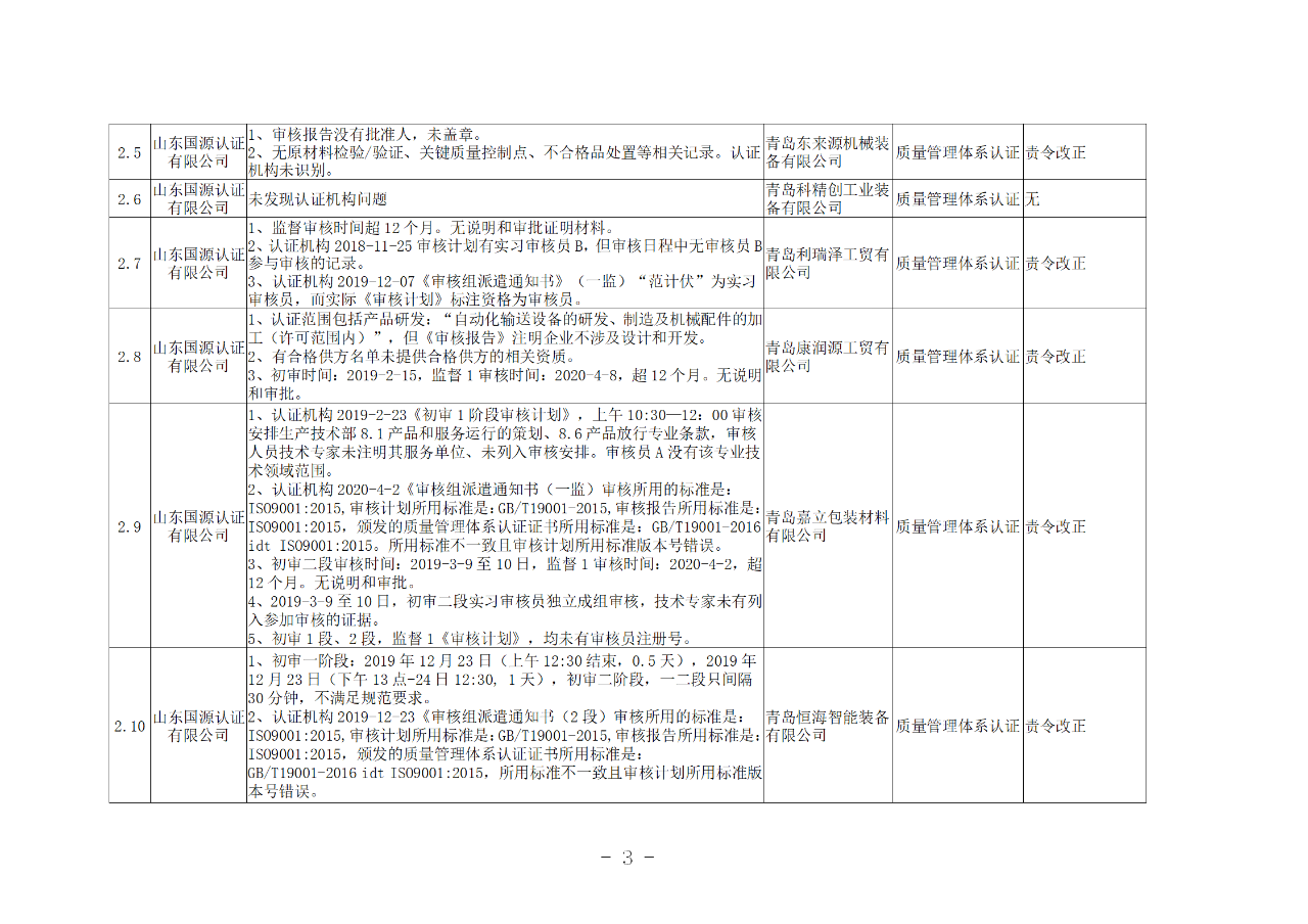山東知識產權管理體系獲證組織10家中，6家涉嫌存在嚴重問題