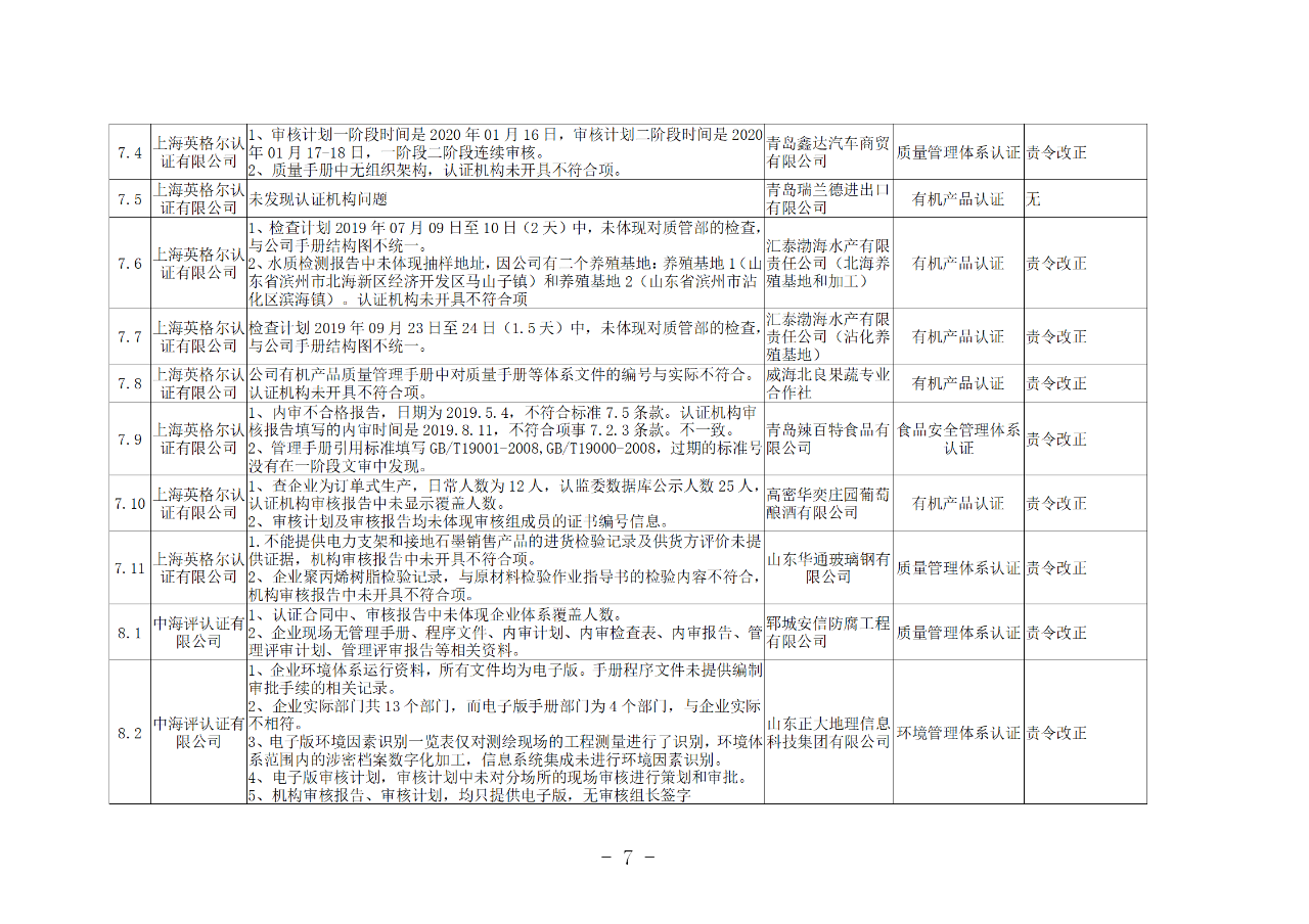 山東知識產權管理體系獲證組織10家中，6家涉嫌存在嚴重問題