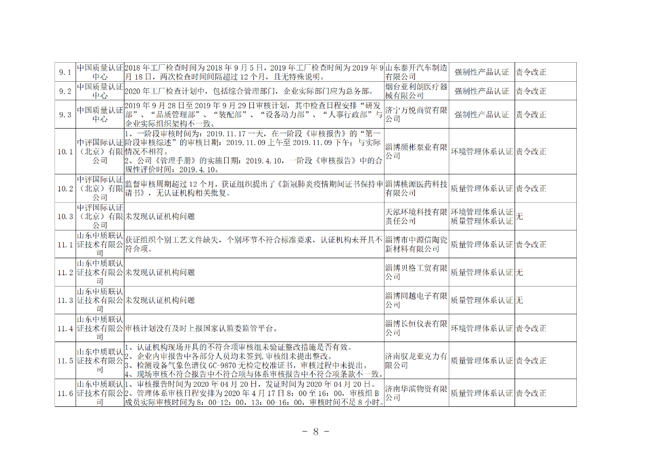 山東知識產權管理體系獲證組織10家中，6家涉嫌存在嚴重問題