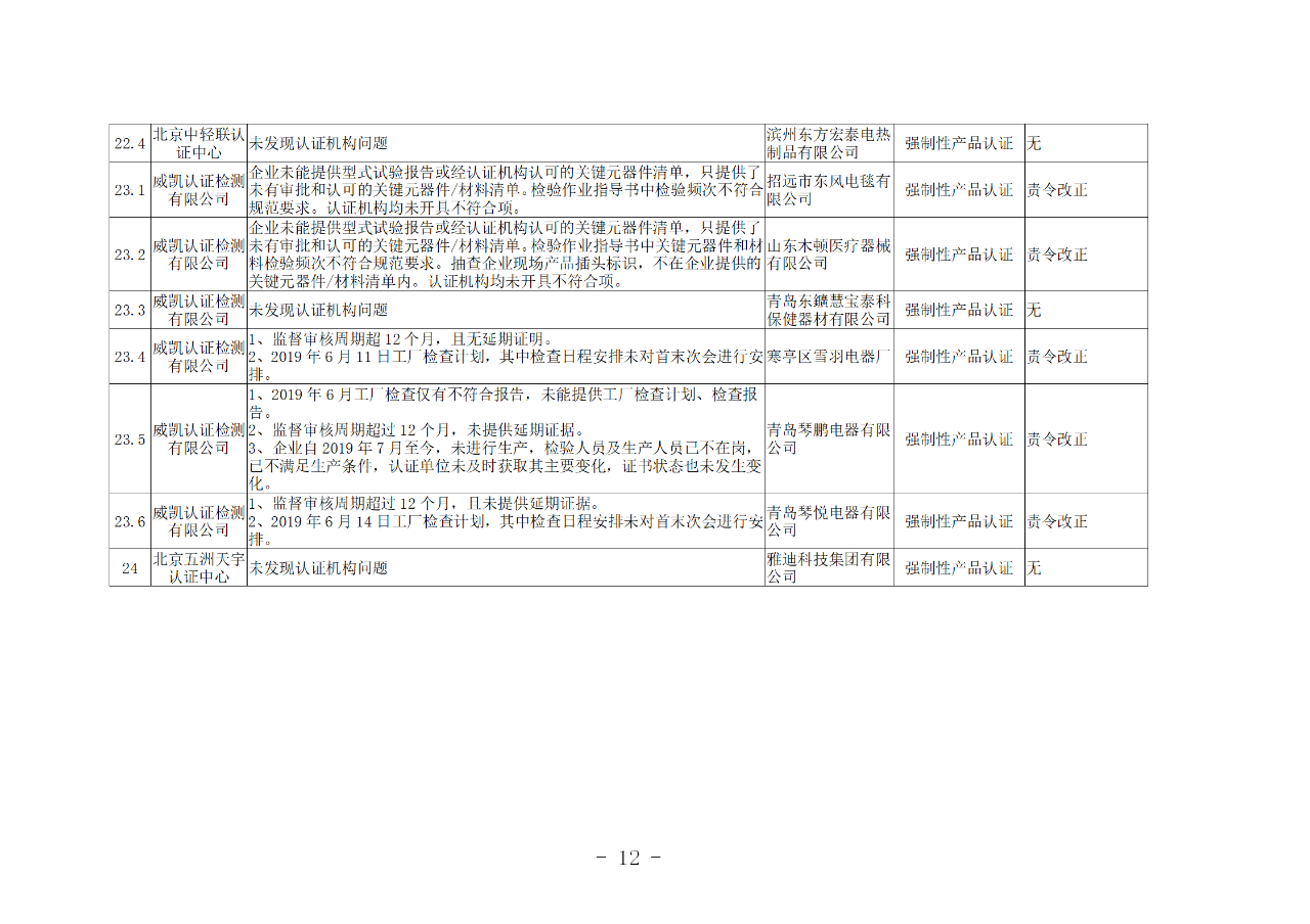 山東知識產權管理體系獲證組織10家中，6家涉嫌存在嚴重問題
