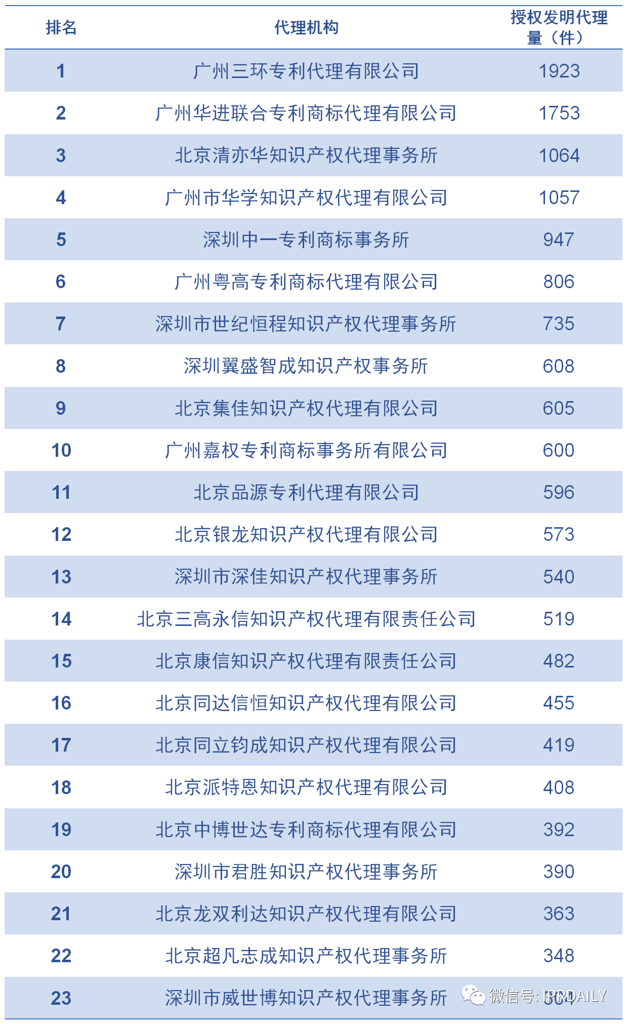 2020上半年廣東省中國授權發明專利代理機構排名(TOP50)