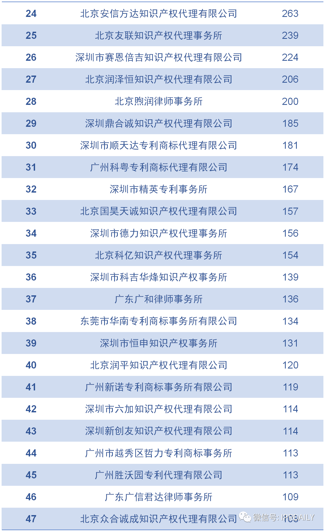 2020上半年廣東省中國授權發明專利代理機構排名(TOP50)