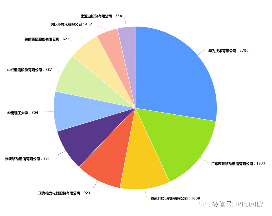 2020上半年廣東省中國授權發明專利代理機構排名(TOP50)