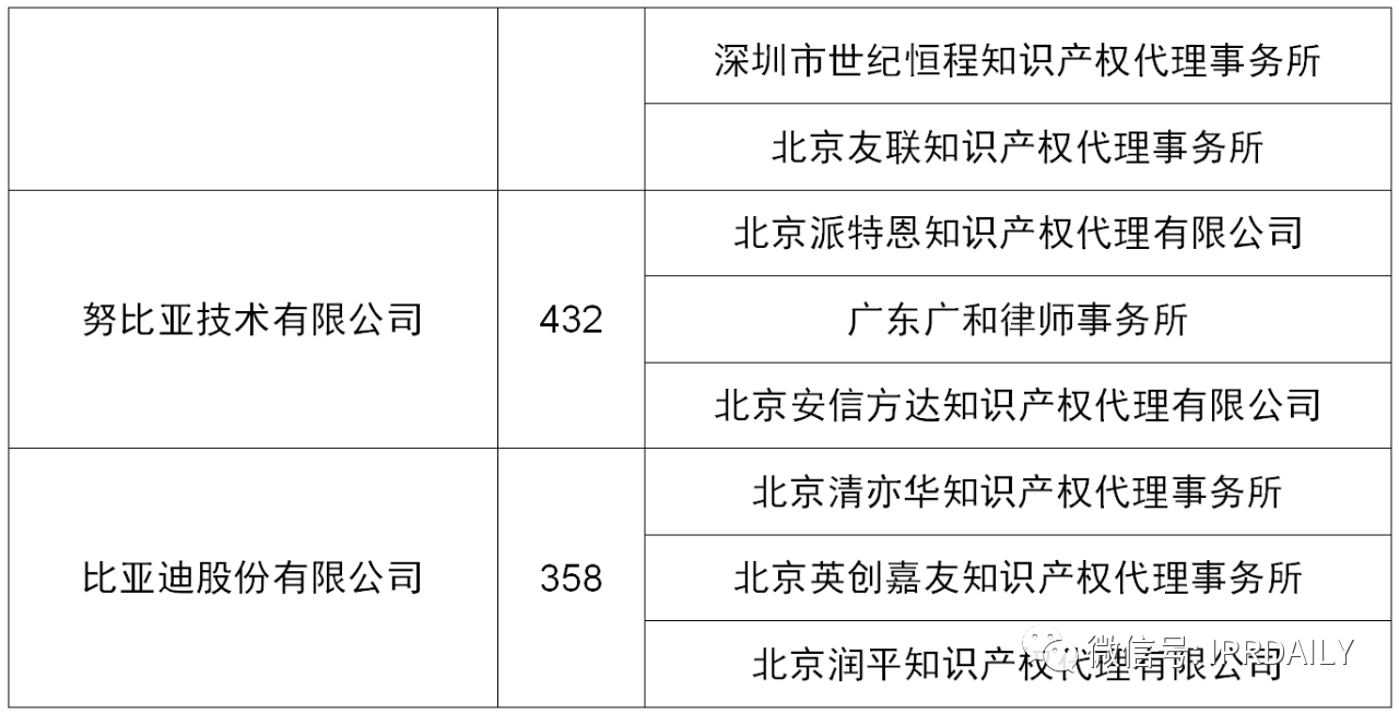2020上半年廣東省中國授權發明專利代理機構排名(TOP50)