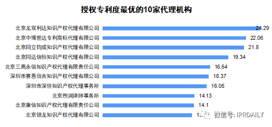 2020上半年廣東省中國授權發明專利代理機構排名(TOP50)