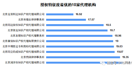 2020上半年廣東省中國授權發明專利代理機構排名(TOP50)
